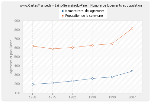 Saint-Germain-du-Pinel : Nombre de logements et population