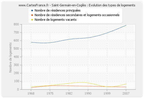 Saint-Germain-en-Coglès : Evolution des types de logements