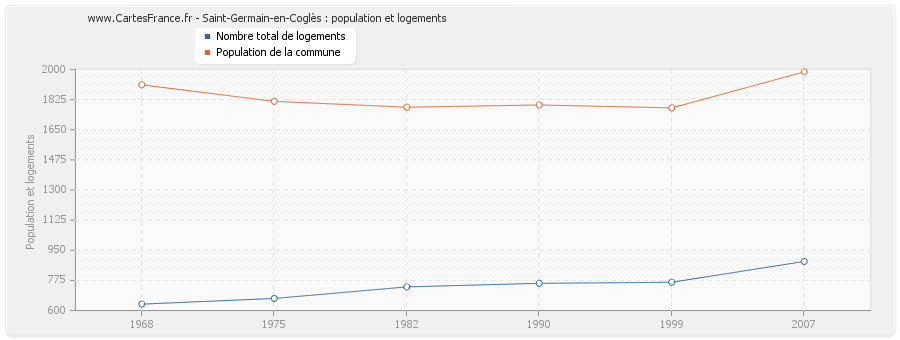 Saint-Germain-en-Coglès : population et logements
