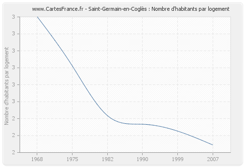 Saint-Germain-en-Coglès : Nombre d'habitants par logement