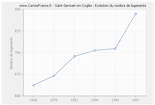 Saint-Germain-en-Coglès : Evolution du nombre de logements