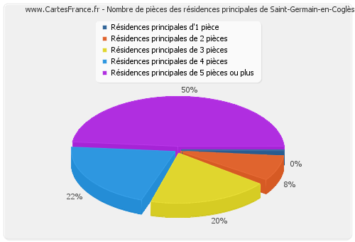 Nombre de pièces des résidences principales de Saint-Germain-en-Coglès