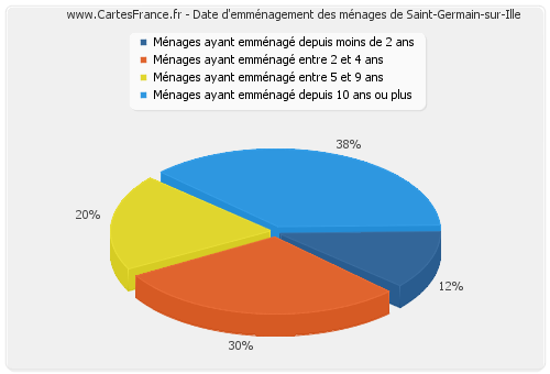 Date d'emménagement des ménages de Saint-Germain-sur-Ille
