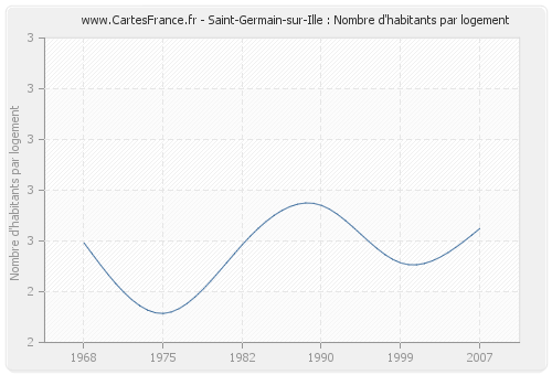 Saint-Germain-sur-Ille : Nombre d'habitants par logement