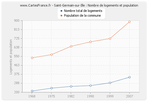 Saint-Germain-sur-Ille : Nombre de logements et population