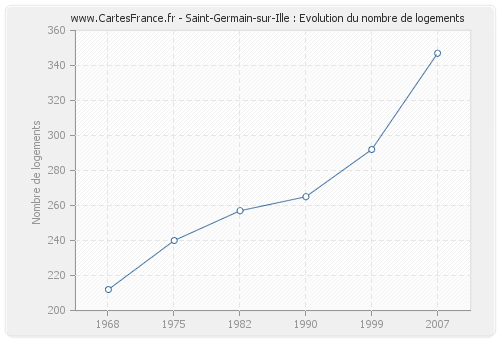 Saint-Germain-sur-Ille : Evolution du nombre de logements