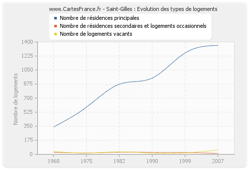 Saint-Gilles : Evolution des types de logements