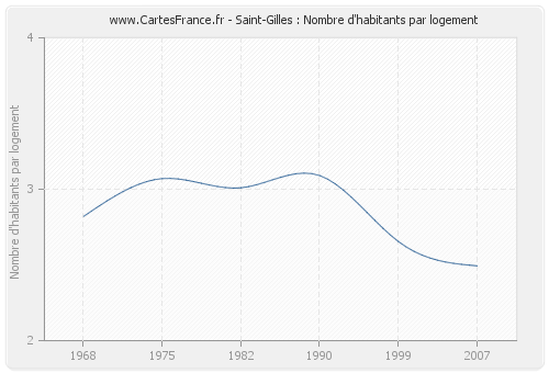 Saint-Gilles : Nombre d'habitants par logement