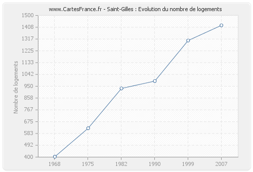 Saint-Gilles : Evolution du nombre de logements