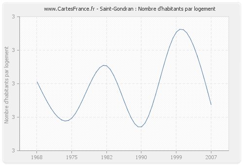 Saint-Gondran : Nombre d'habitants par logement