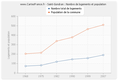 Saint-Gondran : Nombre de logements et population