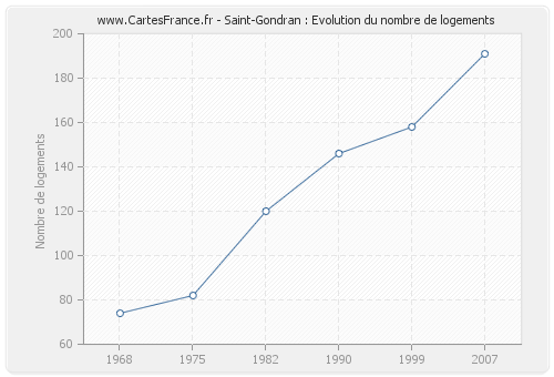 Saint-Gondran : Evolution du nombre de logements