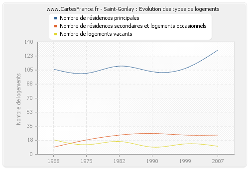 Saint-Gonlay : Evolution des types de logements