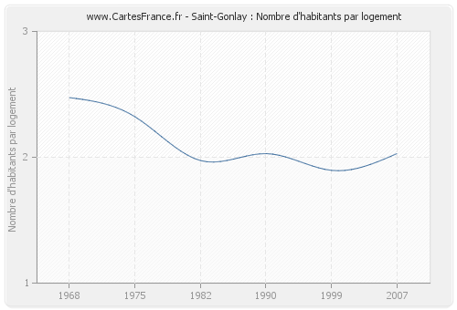 Saint-Gonlay : Nombre d'habitants par logement