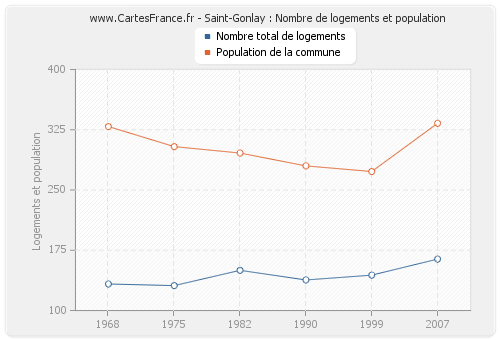 Saint-Gonlay : Nombre de logements et population
