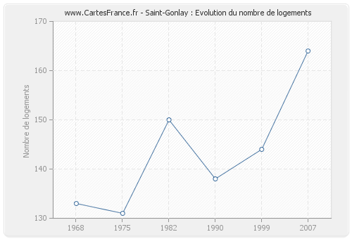 Saint-Gonlay : Evolution du nombre de logements