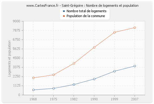 Saint-Grégoire : Nombre de logements et population