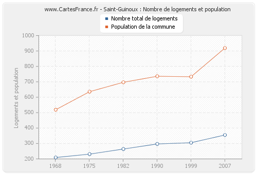 Saint-Guinoux : Nombre de logements et population