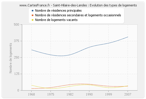 Saint-Hilaire-des-Landes : Evolution des types de logements