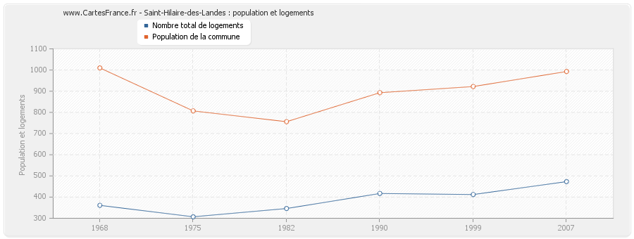 Saint-Hilaire-des-Landes : population et logements