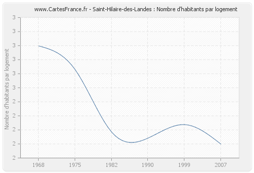 Saint-Hilaire-des-Landes : Nombre d'habitants par logement