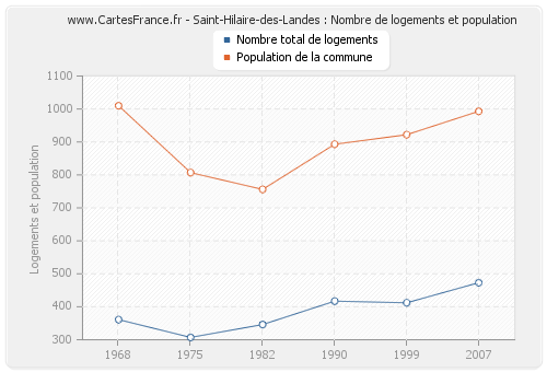 Saint-Hilaire-des-Landes : Nombre de logements et population