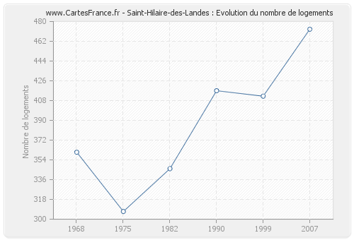 Saint-Hilaire-des-Landes : Evolution du nombre de logements