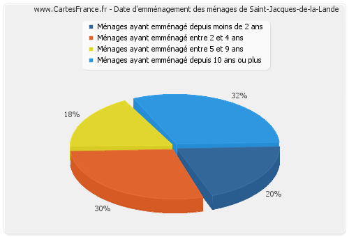 Date d'emménagement des ménages de Saint-Jacques-de-la-Lande