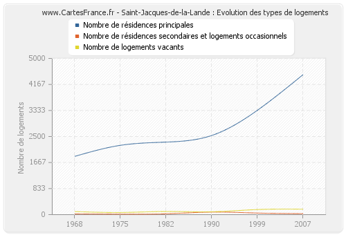 Saint-Jacques-de-la-Lande : Evolution des types de logements