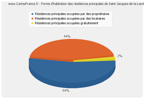 Forme d'habitation des résidences principales de Saint-Jacques-de-la-Lande