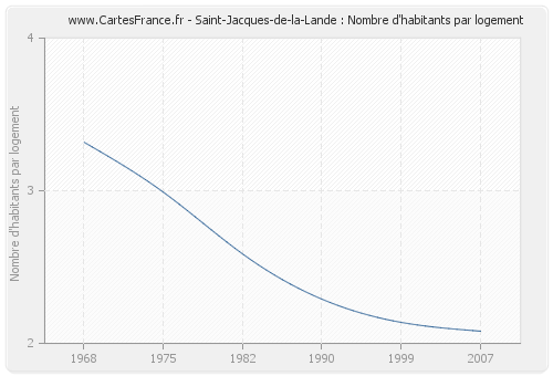 Saint-Jacques-de-la-Lande : Nombre d'habitants par logement
