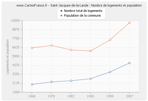 Saint-Jacques-de-la-Lande : Nombre de logements et population