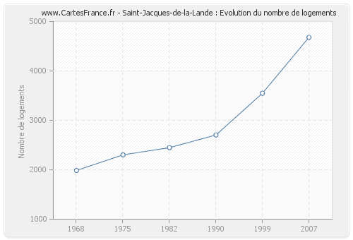 Saint-Jacques-de-la-Lande : Evolution du nombre de logements
