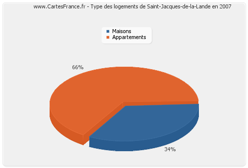 Type des logements de Saint-Jacques-de-la-Lande en 2007