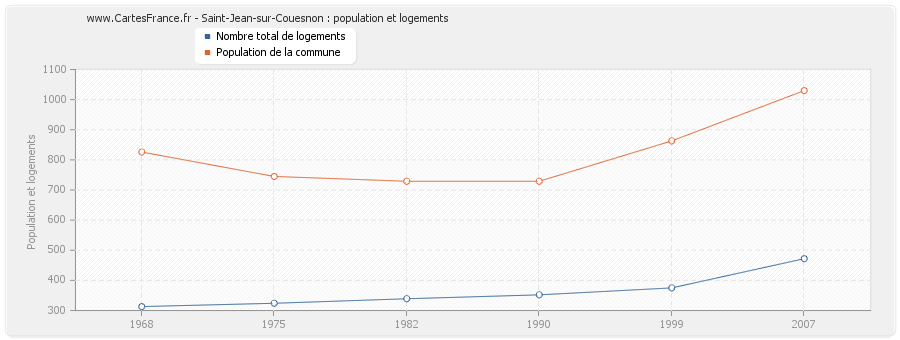 Saint-Jean-sur-Couesnon : population et logements