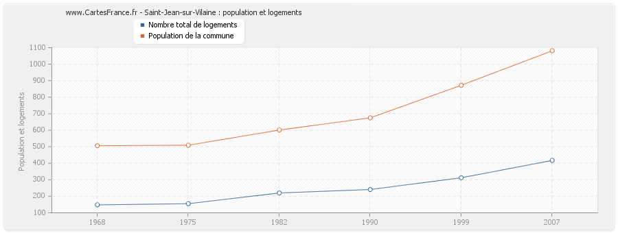 Saint-Jean-sur-Vilaine : population et logements