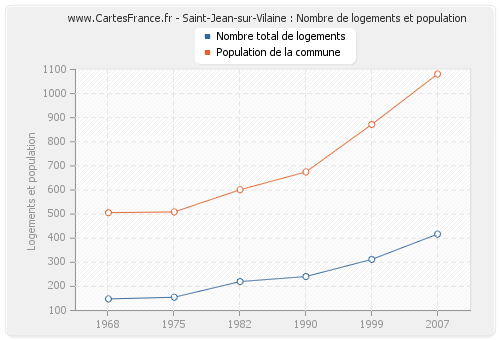 Saint-Jean-sur-Vilaine : Nombre de logements et population