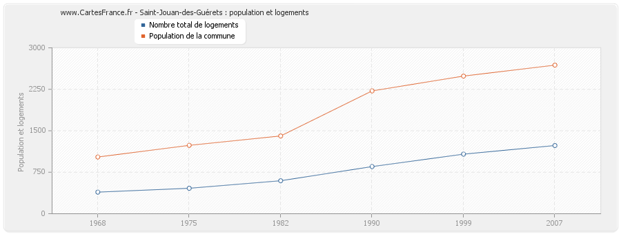 Saint-Jouan-des-Guérets : population et logements