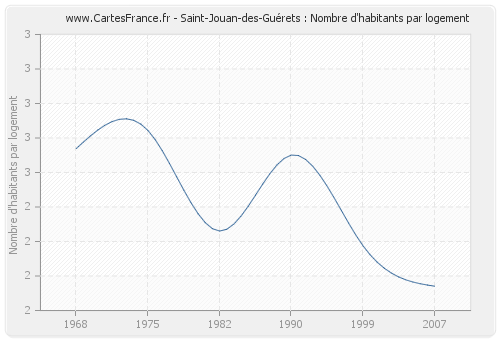 Saint-Jouan-des-Guérets : Nombre d'habitants par logement