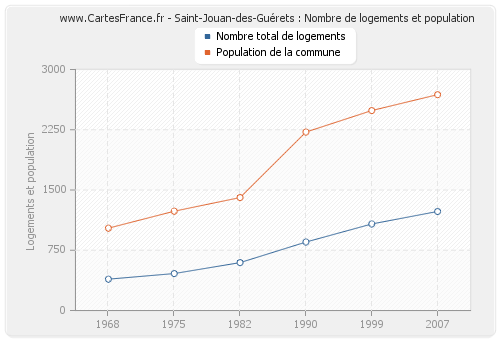 Saint-Jouan-des-Guérets : Nombre de logements et population