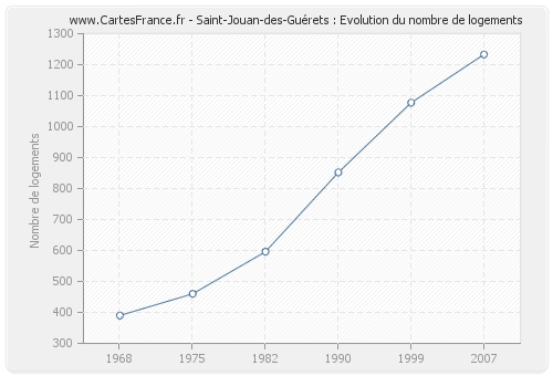 Saint-Jouan-des-Guérets : Evolution du nombre de logements