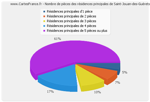 Nombre de pièces des résidences principales de Saint-Jouan-des-Guérets