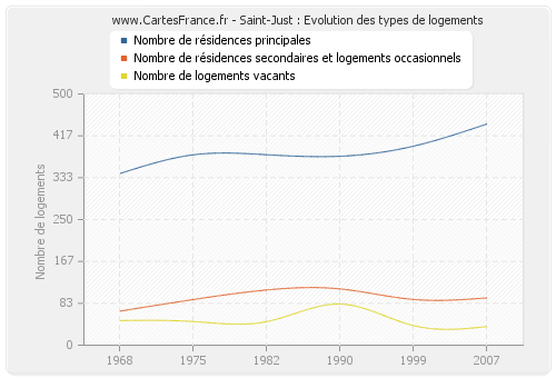 Saint-Just : Evolution des types de logements