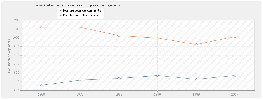 Saint-Just : population et logements