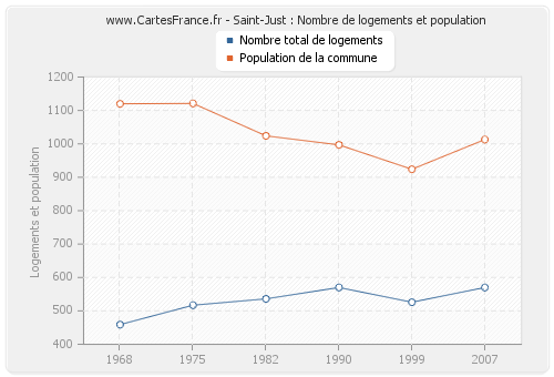 Saint-Just : Nombre de logements et population