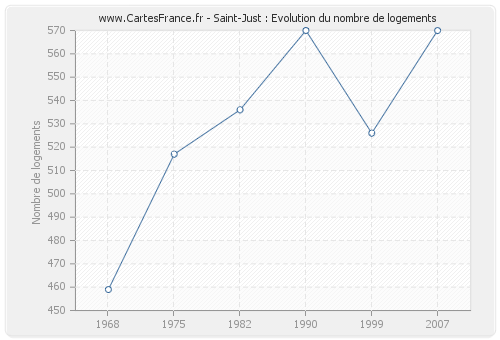 Saint-Just : Evolution du nombre de logements