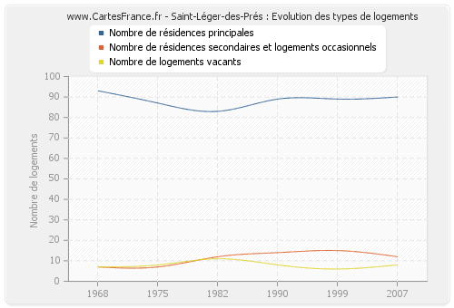 Saint-Léger-des-Prés : Evolution des types de logements