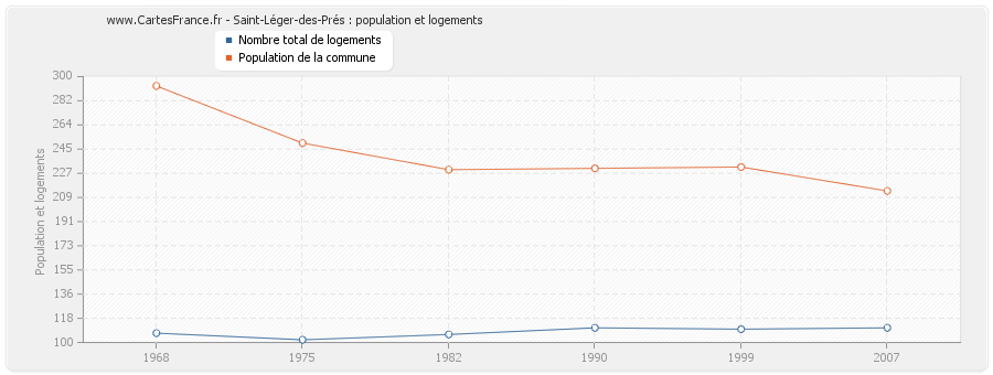 Saint-Léger-des-Prés : population et logements