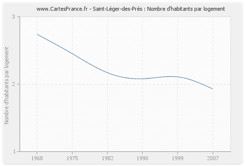 Saint-Léger-des-Prés : Nombre d'habitants par logement