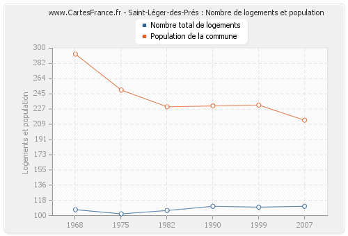 Saint-Léger-des-Prés : Nombre de logements et population